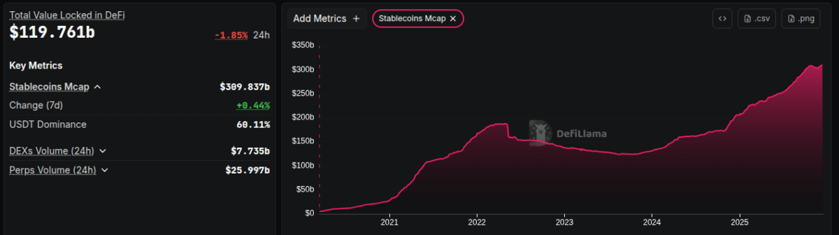 Total Value Locked in Defi | Source: DeFiLLama