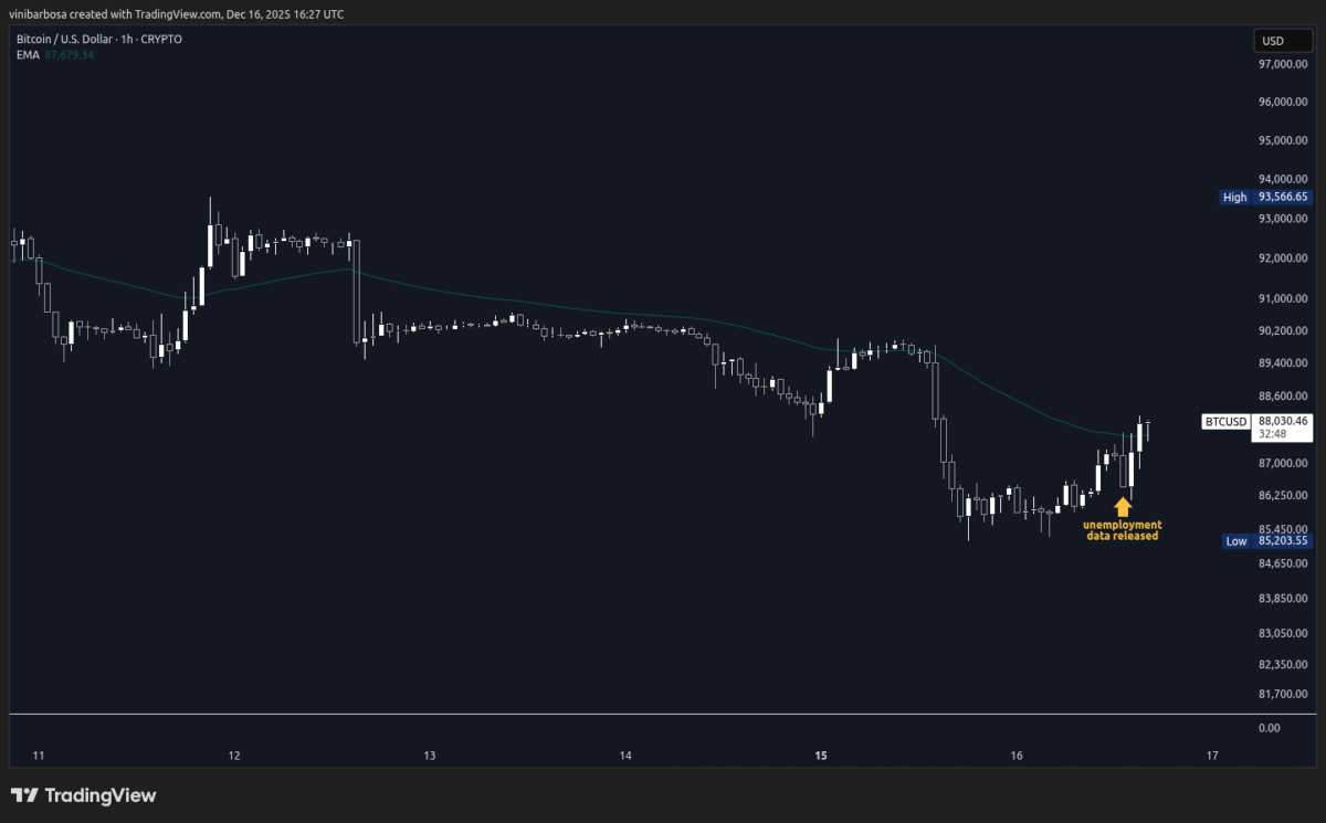 Bitcoin (BTC) one-hour price chart, as of December 16, 2025 | Source: TradingView