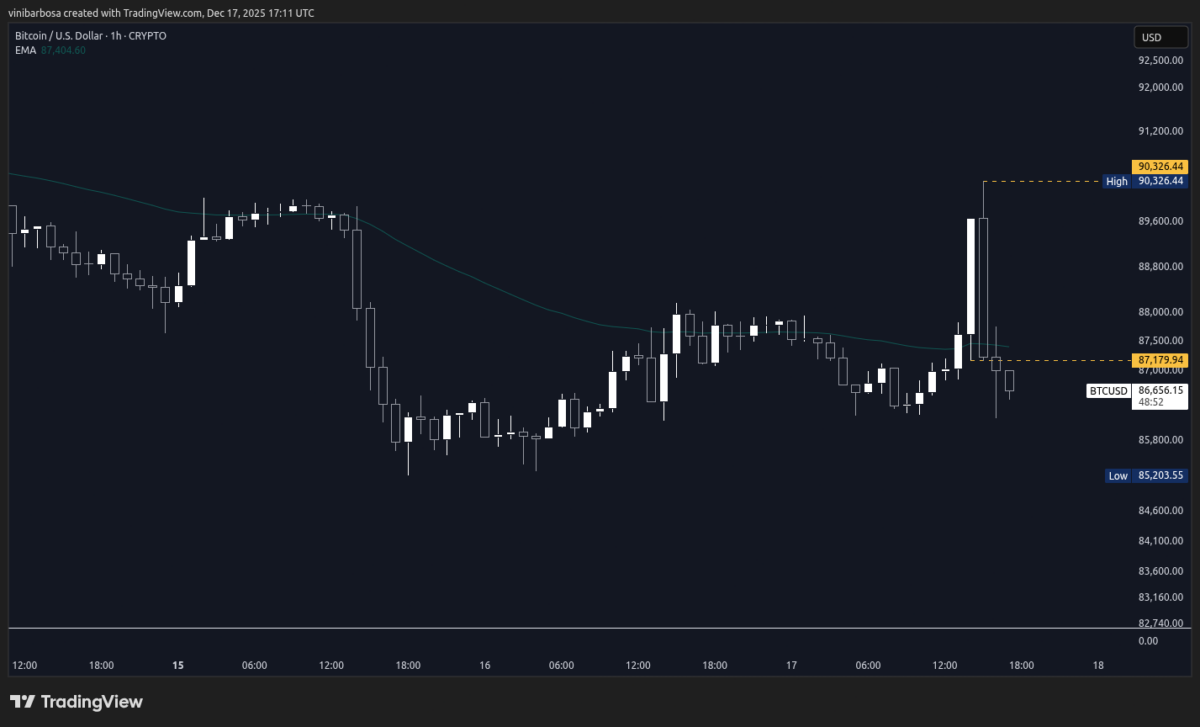 График цен на Биткоин | Источник: TradingView