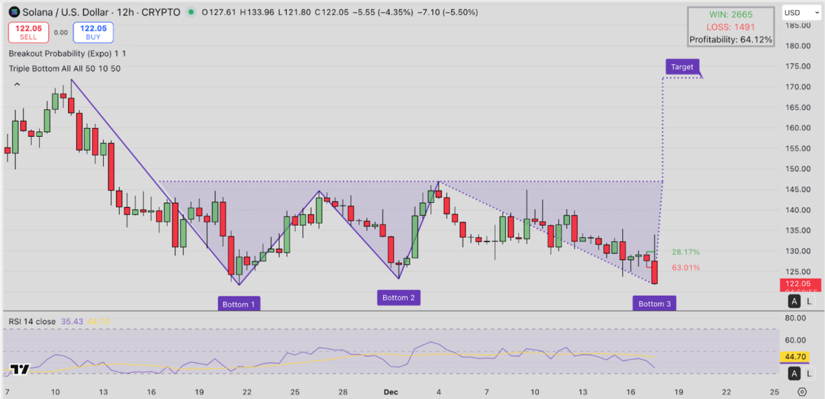 Технический анализ Solana (SOL)