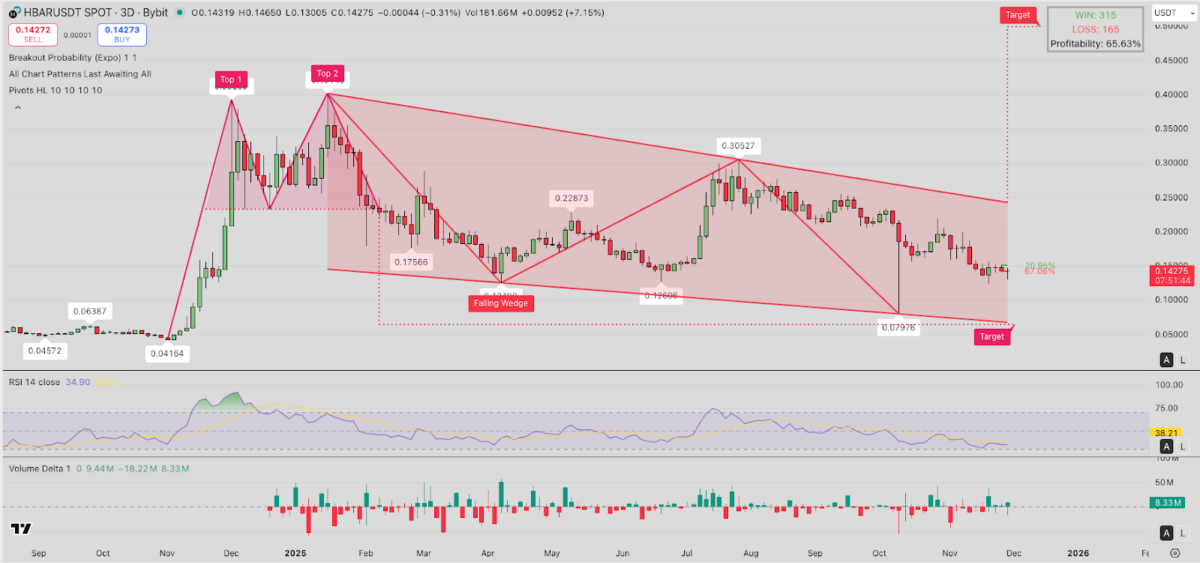 Hedera (HBAR) Technical Price Analysis | TradingView
