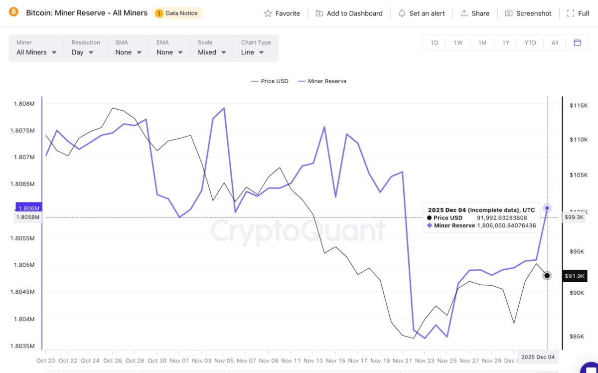 Bitcoin Miners Reserves rise 2,417 BTC between Nov 23 to Dec 4 | Source: CryptoQuant