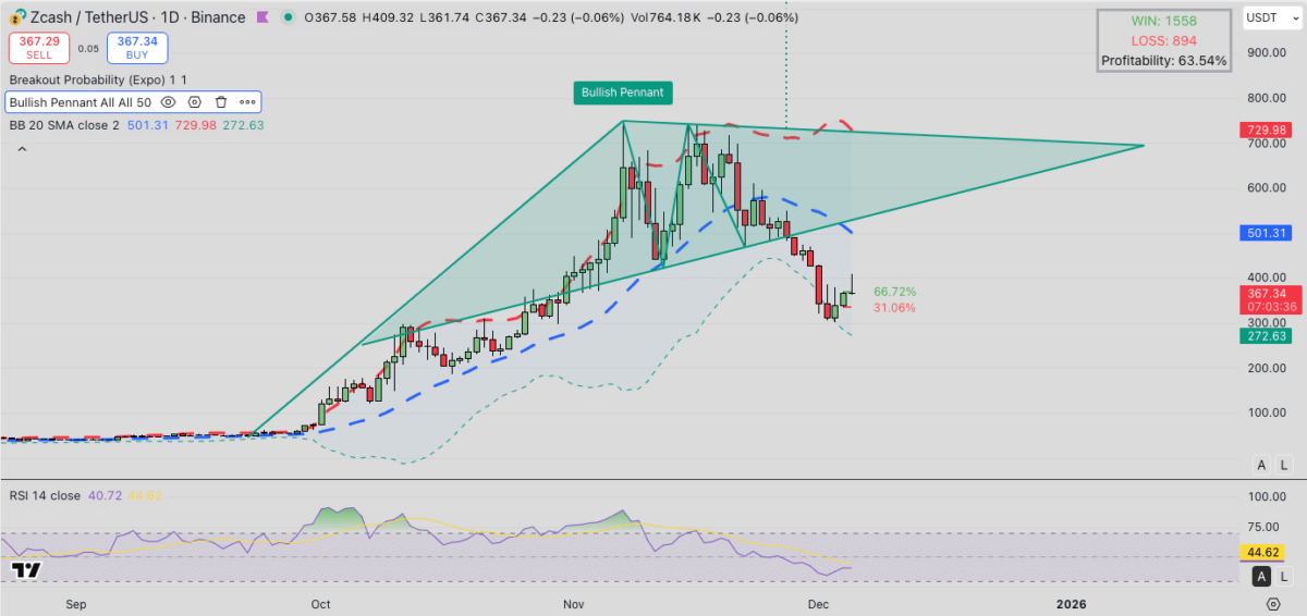 Анализ цены Zcash (ZEC) | TradingView