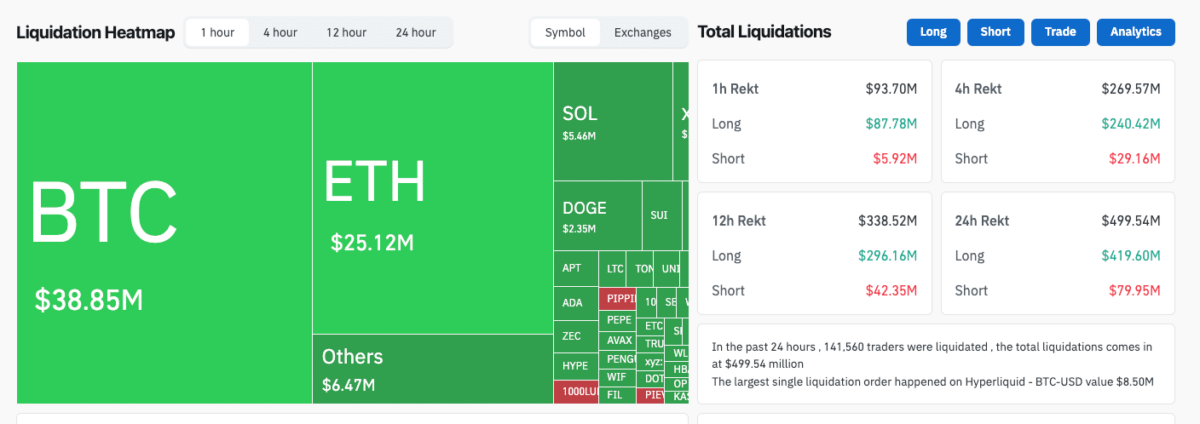 Crypto market liquidation hit $500 million, Dec 5, 2025 | Source: Coinglass