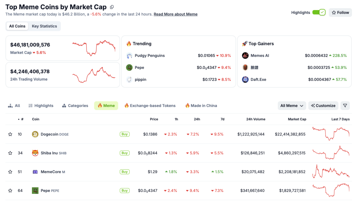 Cumulative Memecoin Sector Marketcap Plunges 5.6% on Dec 5, 2025 | Source: Coingecko
