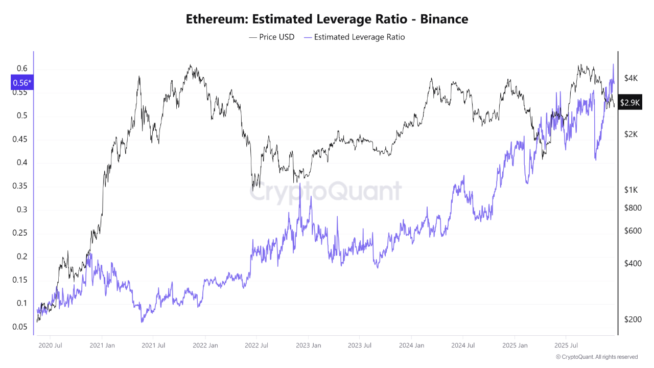 Ethereum Estimated Leverage Ratio | Source: CryptoQuant