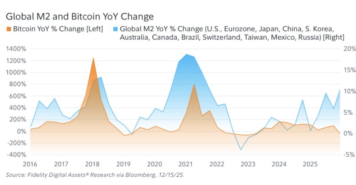 Bitcoin Vs Global M2 