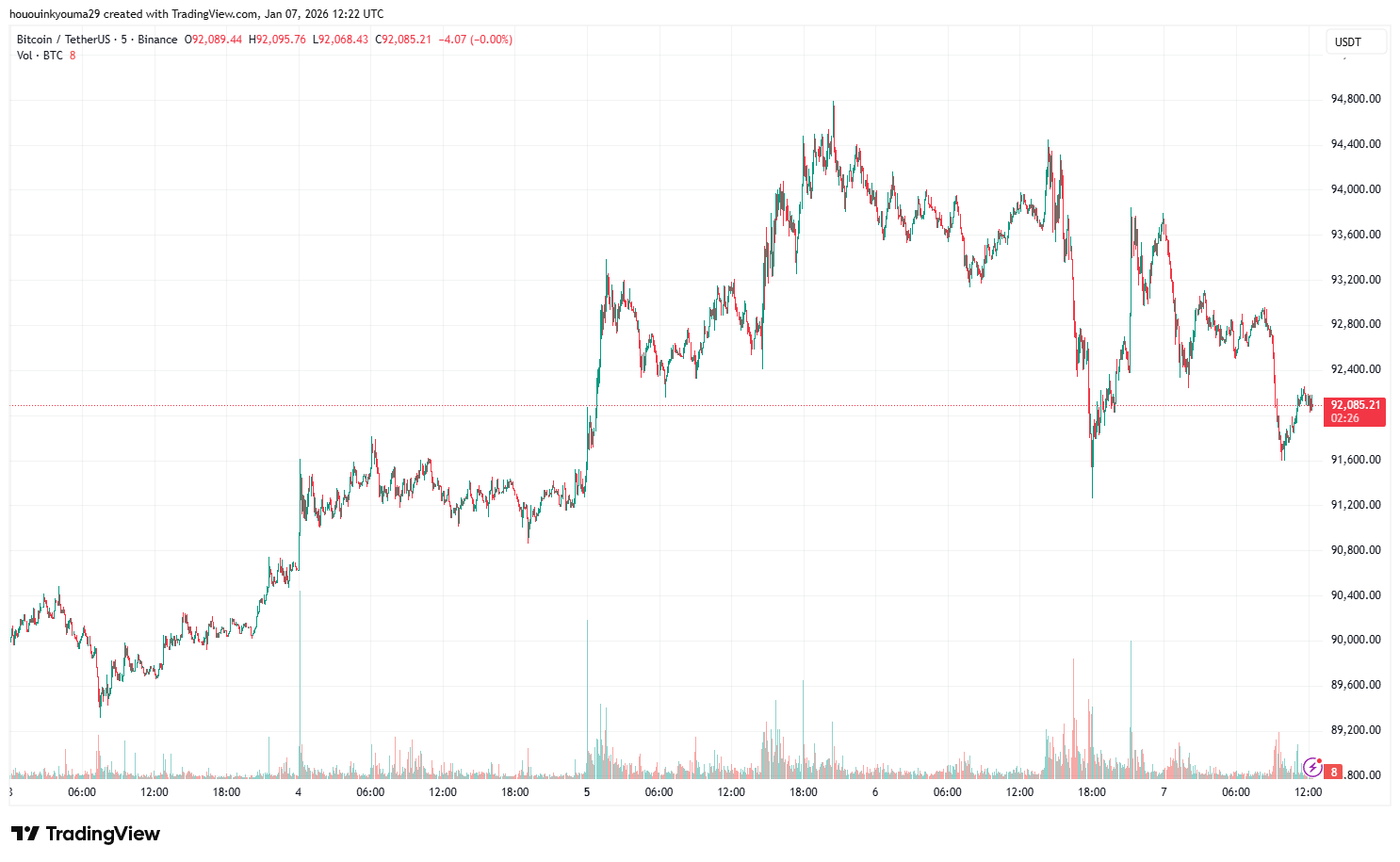 График цены Bitcoin