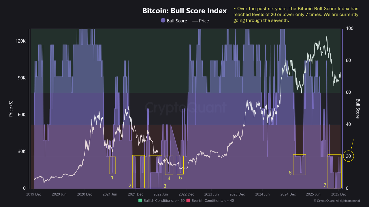 Bitcoin Bull Score Index | Source: CryptoQuant