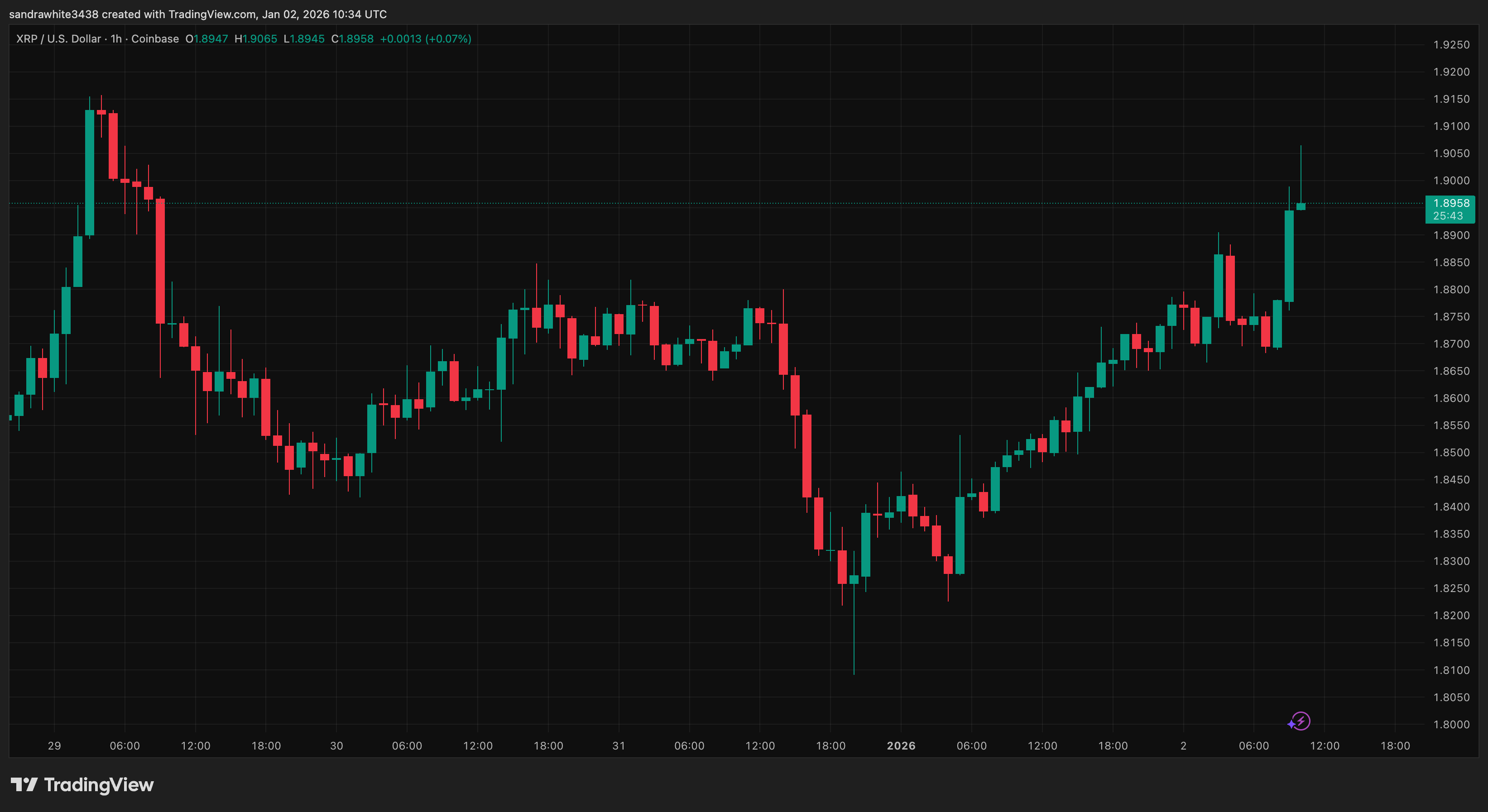 XRP price chart from Tradingview.com