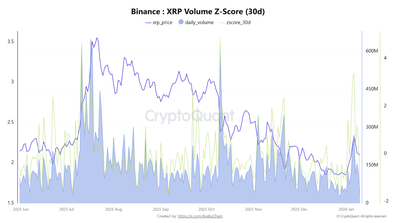 Binance XRP Volume Z-Score | Source: CryptoQuant