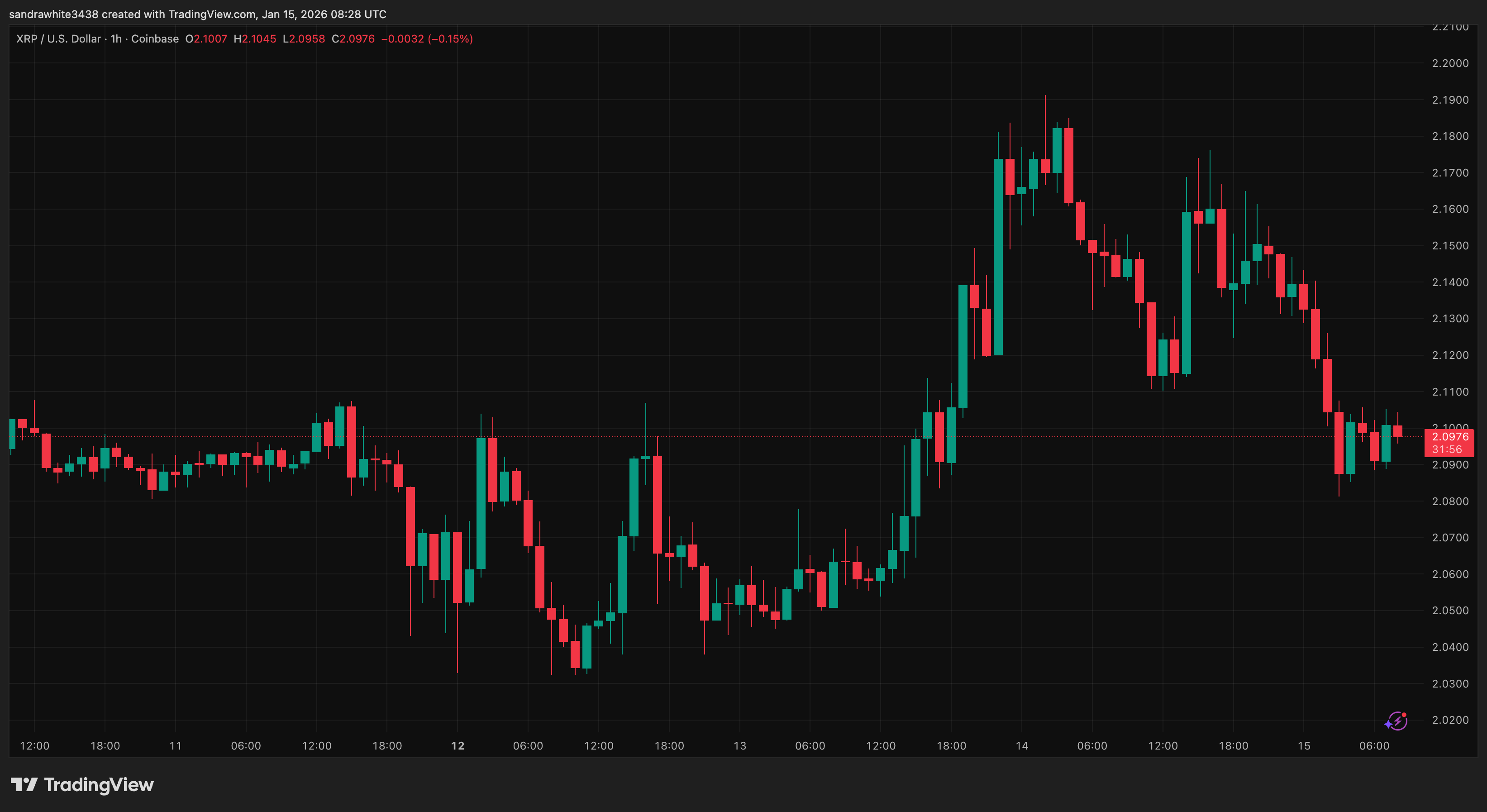 XRP price chart from Tradingview.com