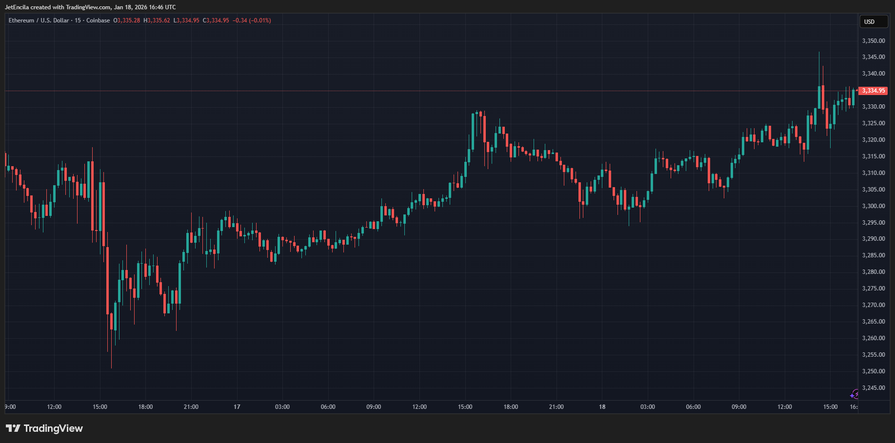 Ethereum Daily Transactions