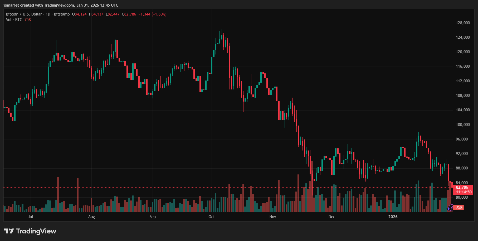 Precious Metals Chart