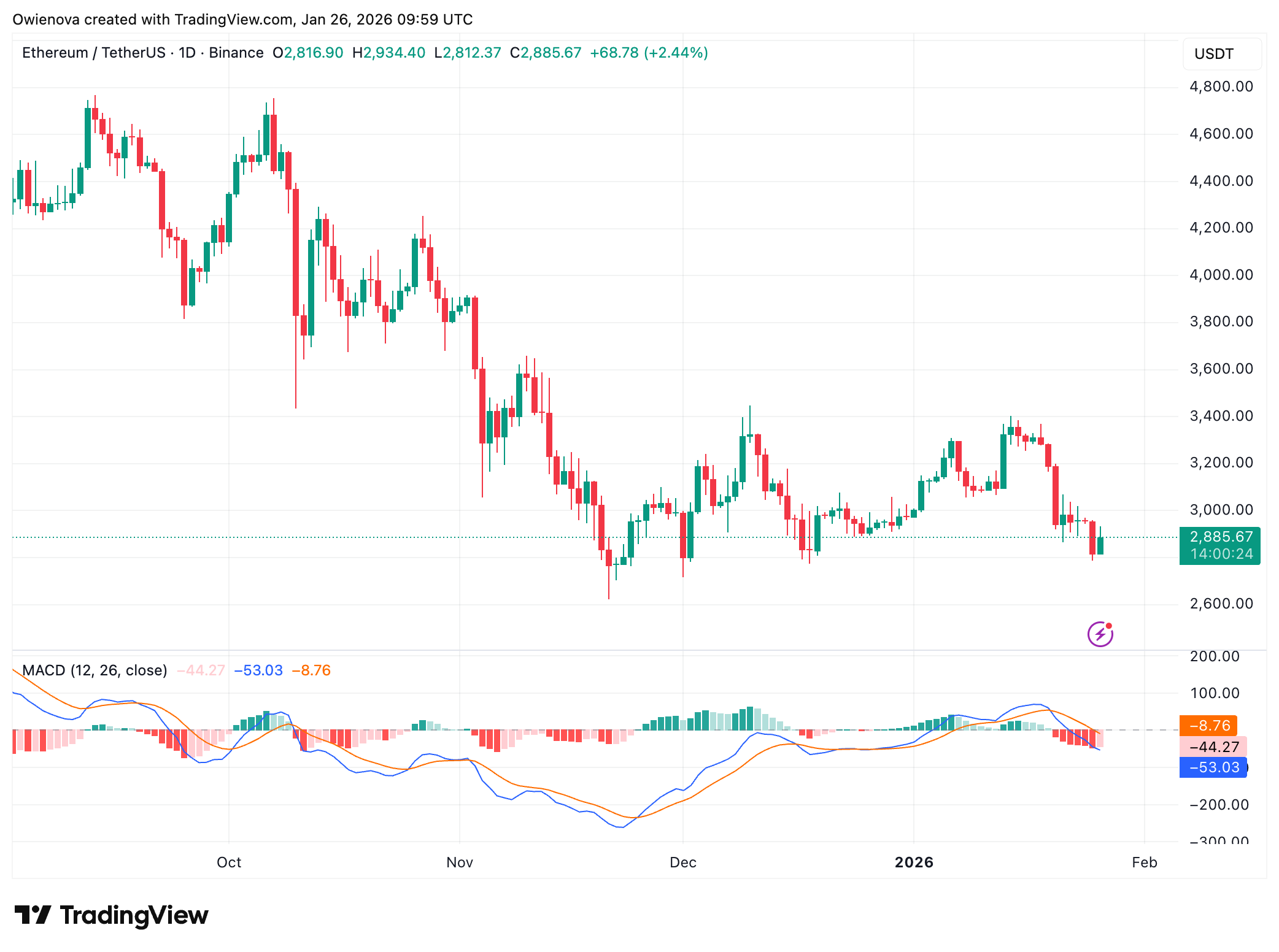 Ethereum Market Trend
