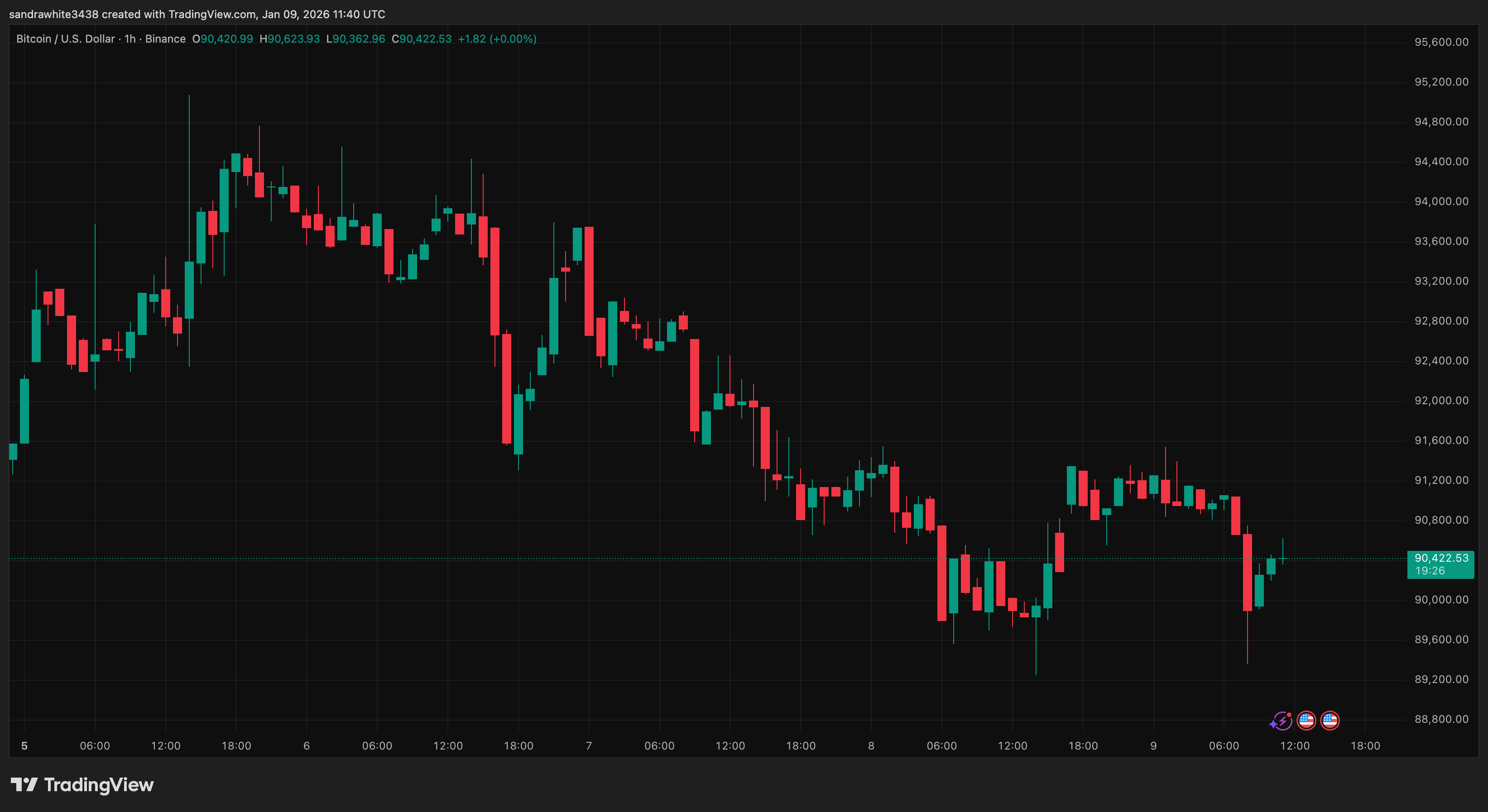 Bitcoin price chart from Tradingview.com