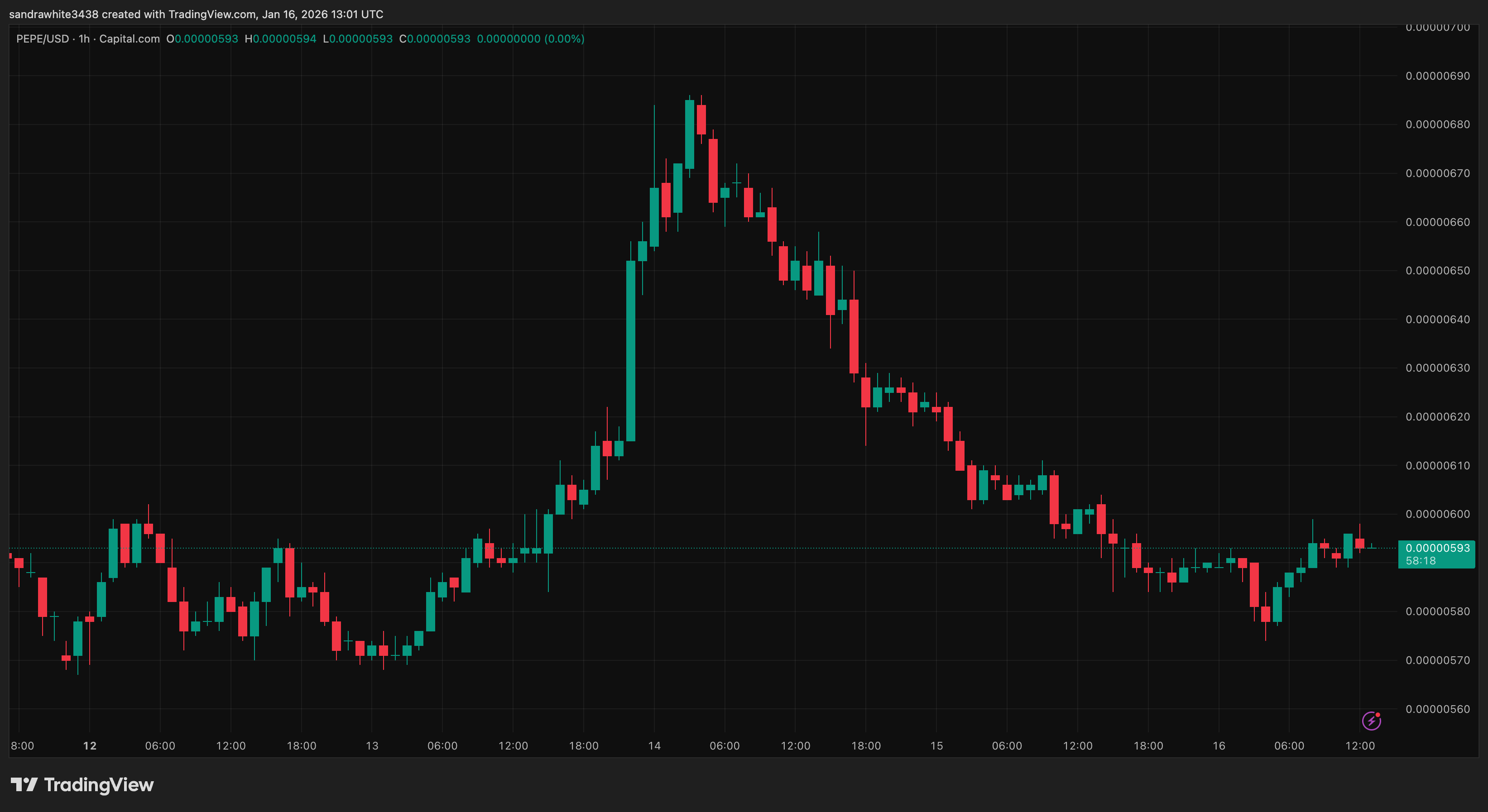 PEPE price chart from Tradingview.com