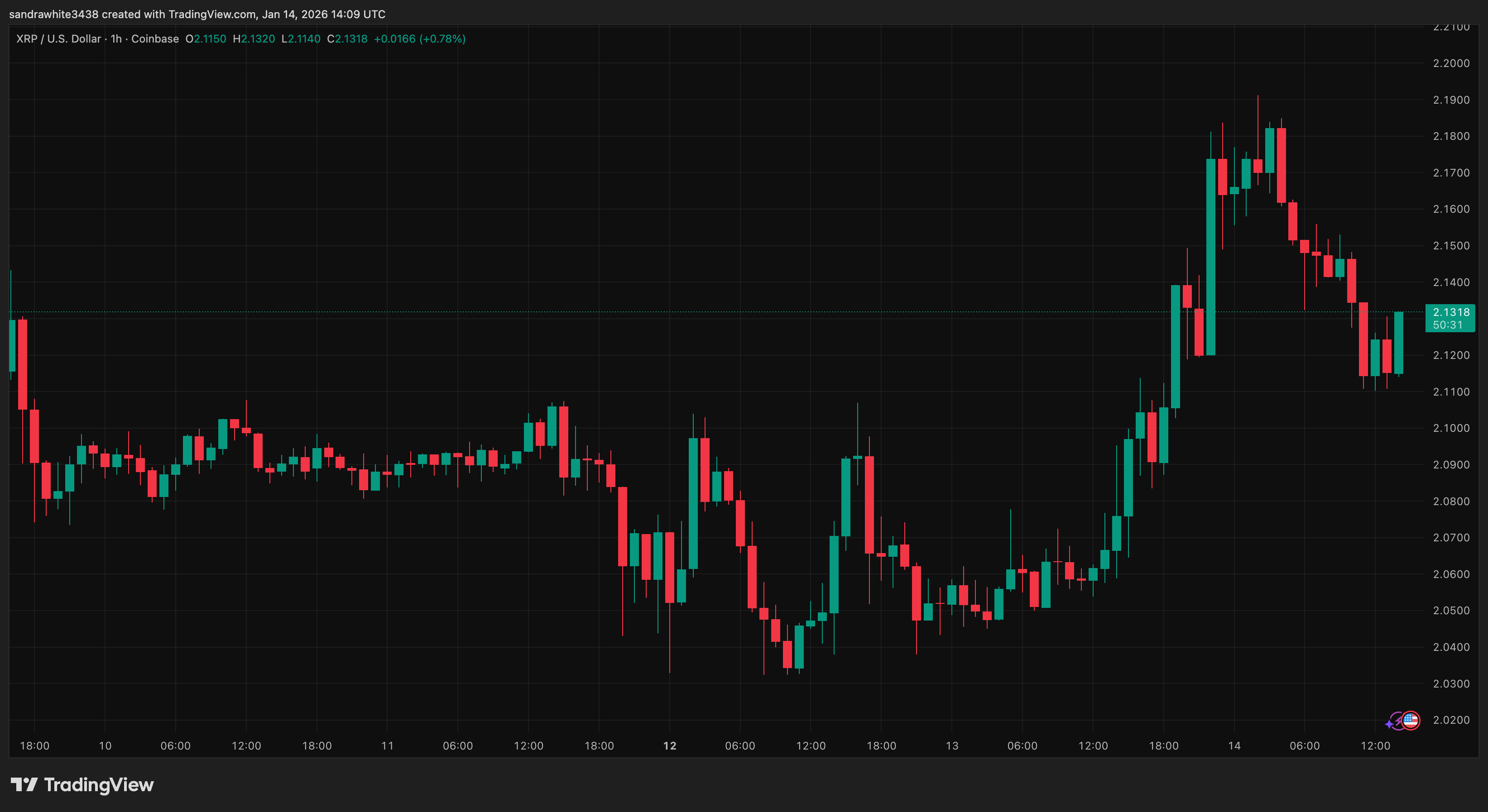 XRP price chart from Tradingview.com