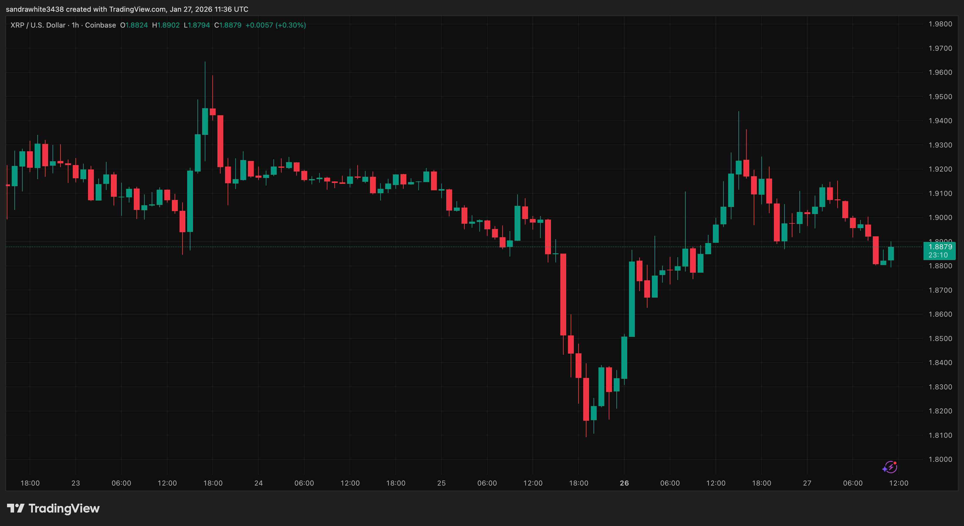 XRP price chart from Tradingview.com 