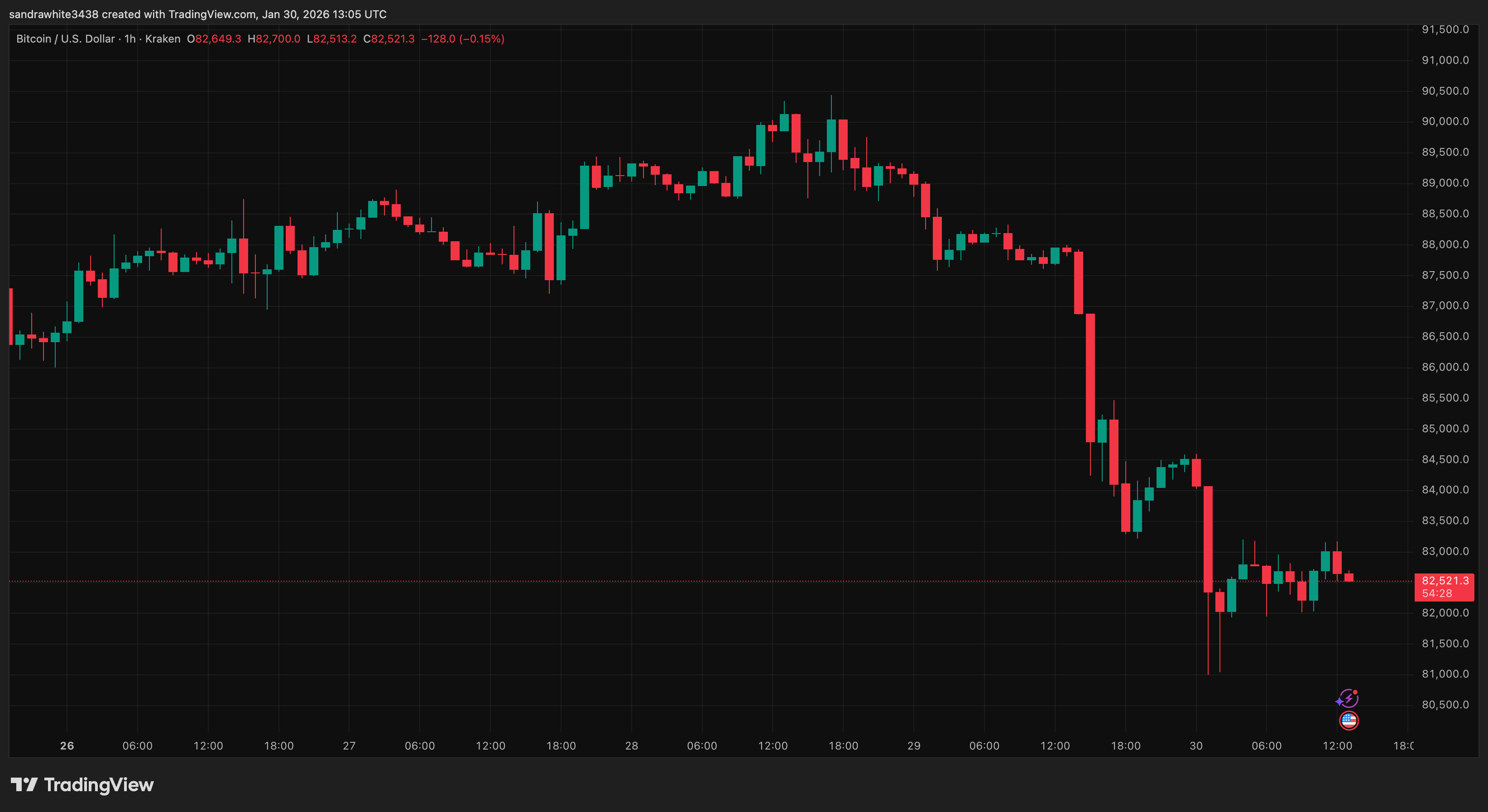 Bitcoin price chart from Tradingview.com