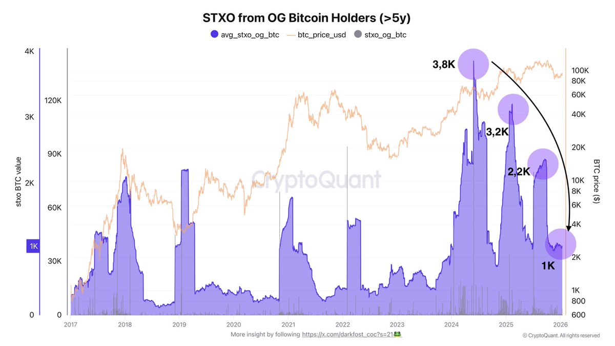 STXO from OG Bitcoin Holders | Source: CryptoQuant
