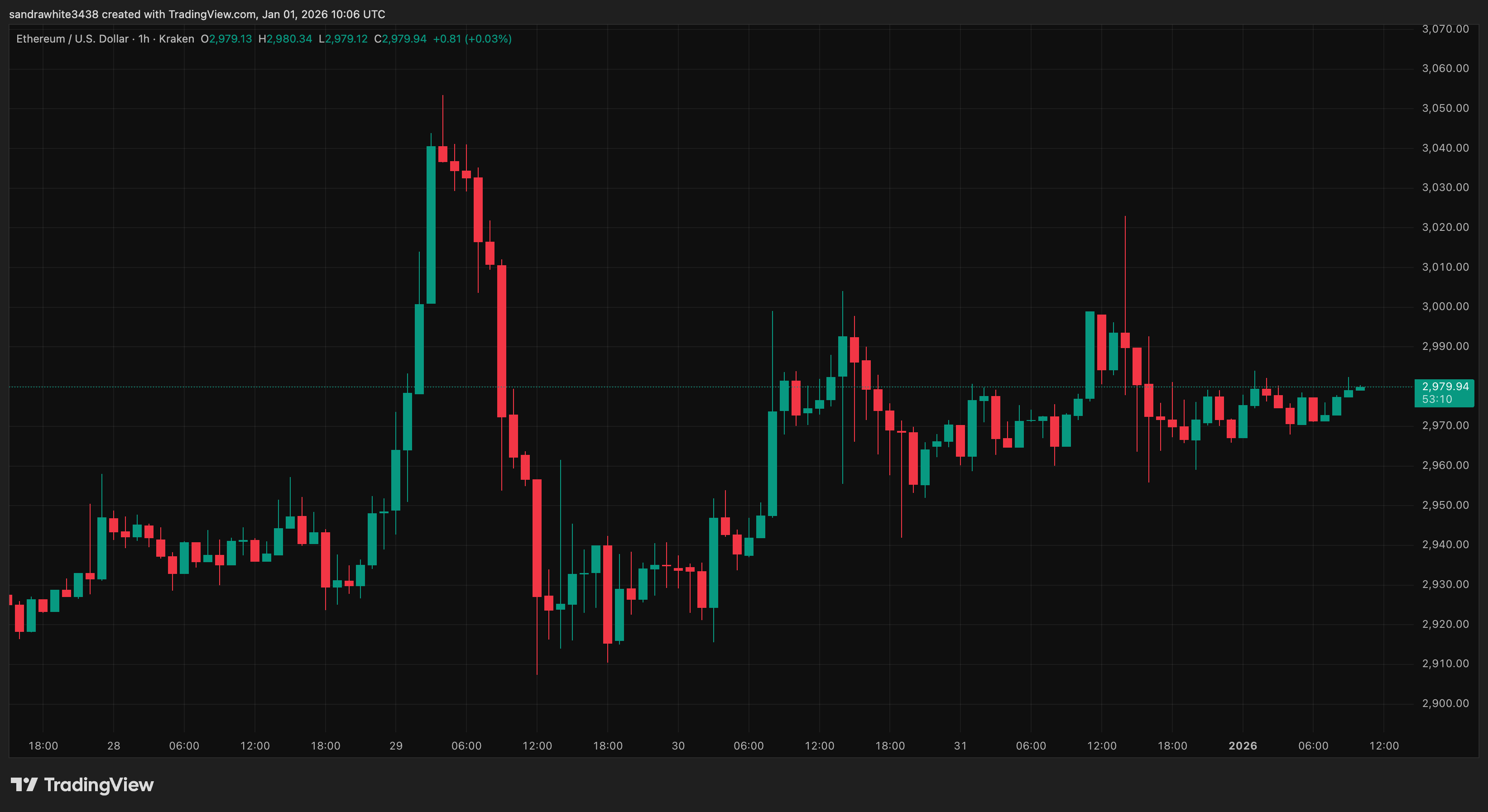 График цены Ethereum от Tradingview.com