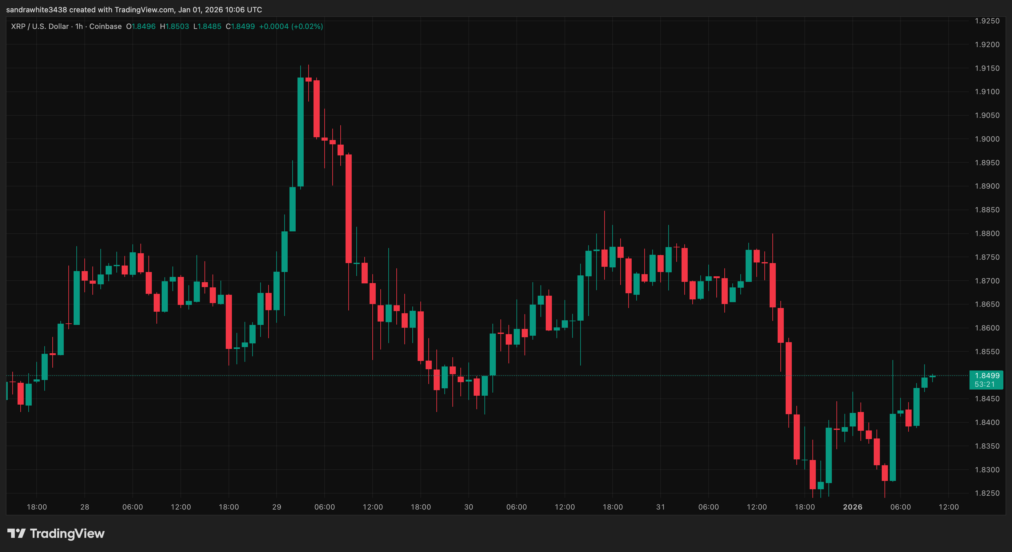График цены XRP с Tradingview.com