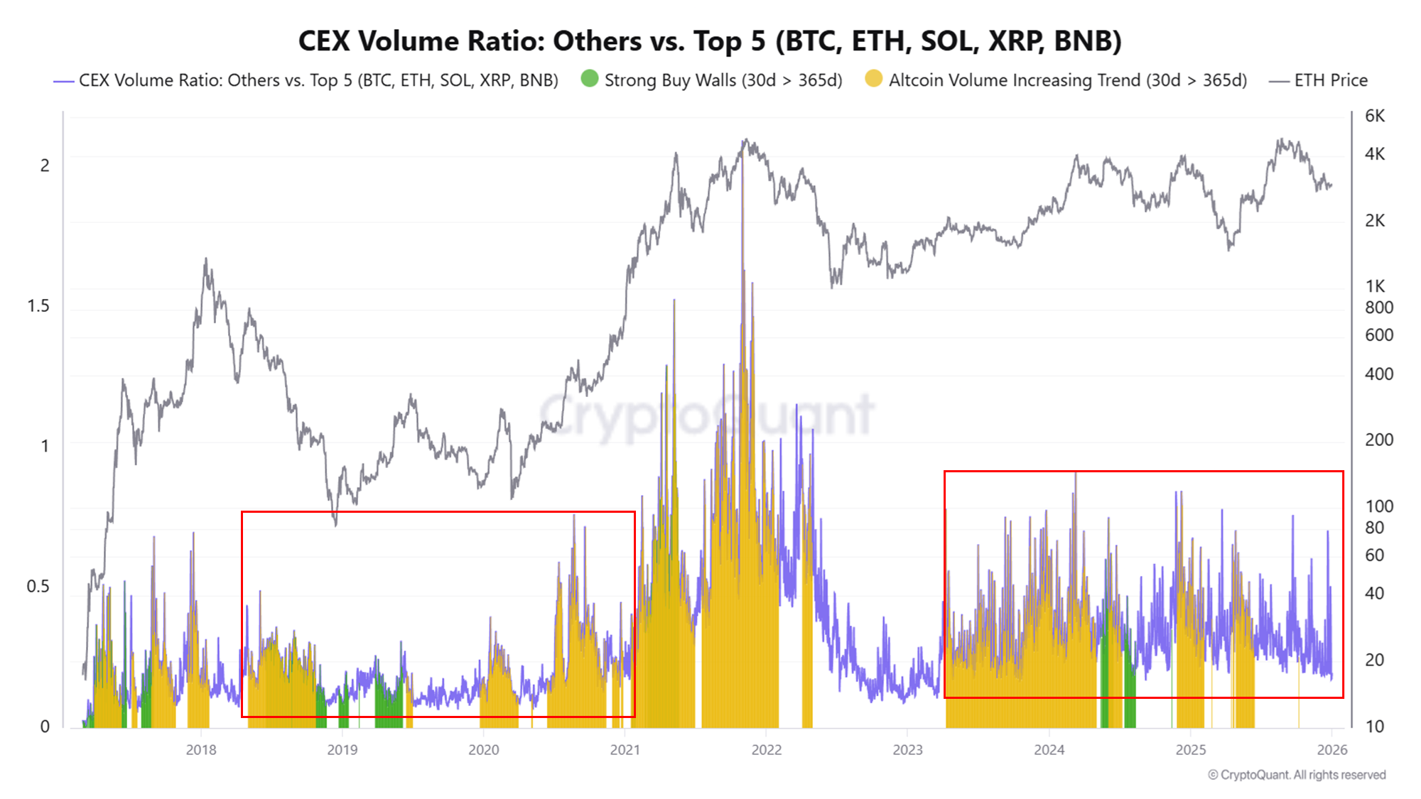 CEX Volume Ratio: Others vs. Top 5 | Source: CryptoQuant