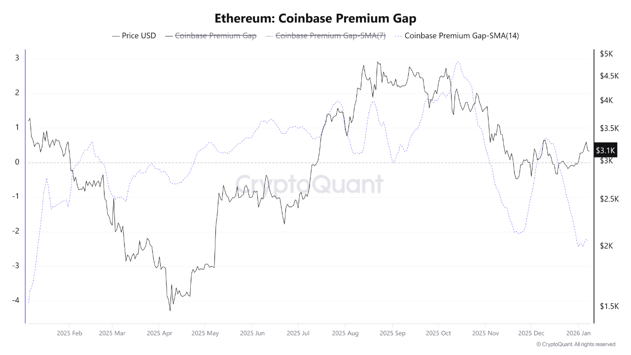Ethereum Coinbase Premium Gap | Source: CryptoQuant