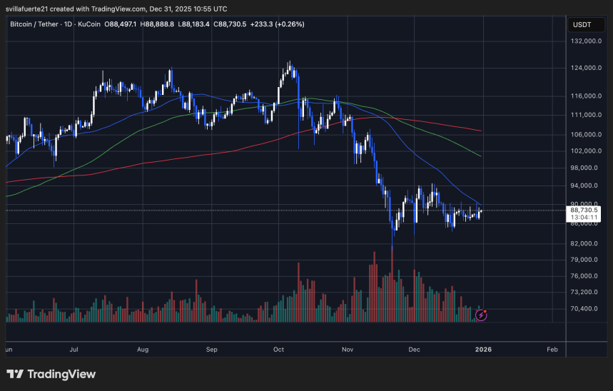 BTC консолидируется ниже ключевых скользящих средних | Источник: BTCUSDT график на TradingView