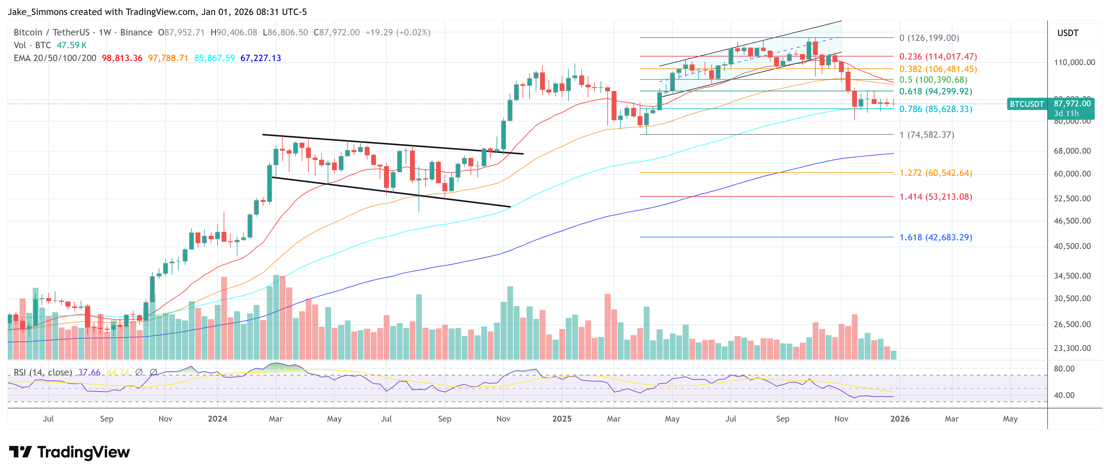 График цены биткоина