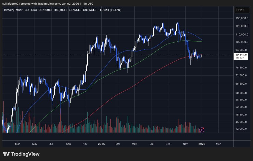 BTC testing key level