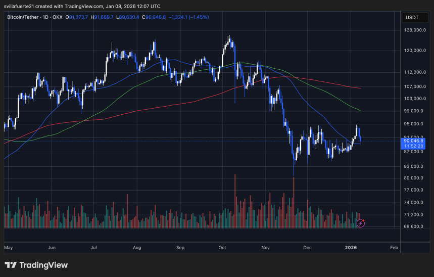 BTC consolidates around critical level