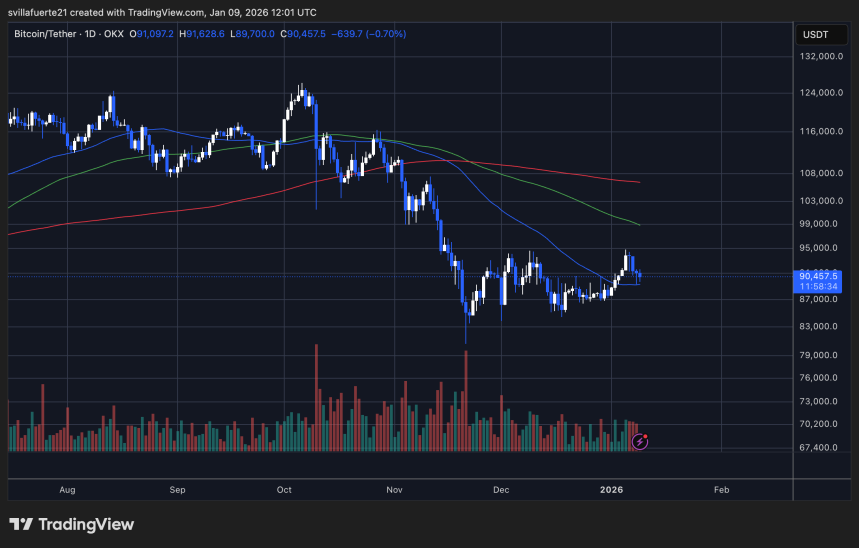 BTC price remains in a range