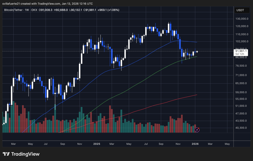 BTC consolidates above weekly support level | Source: BTCUSDT chart on TradingView