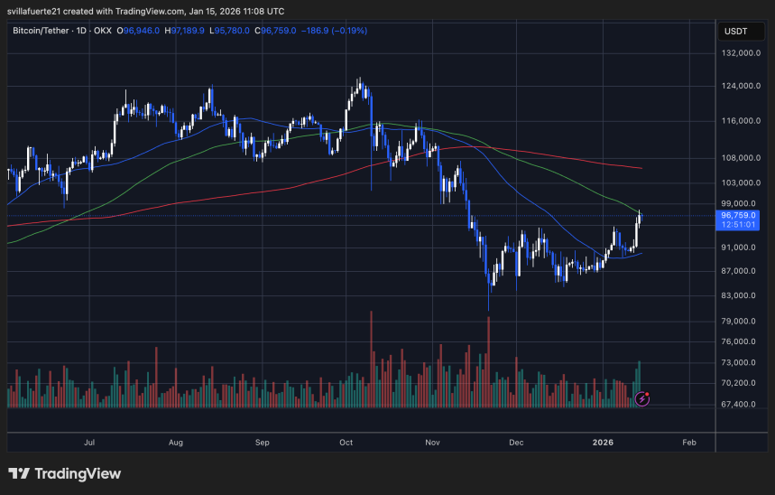 BTC testing key Moving Average | Source: BTCUSDT chart on TradingView