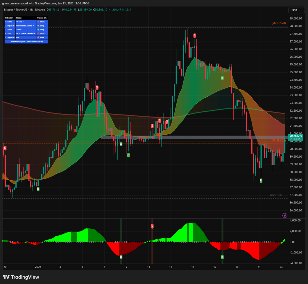 Bitcoin price 4h | Source: TradingView