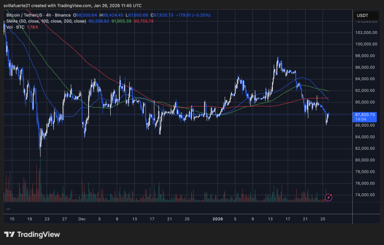 BTC под давлением продаж | Source: BTCUSDT chart on TradingView