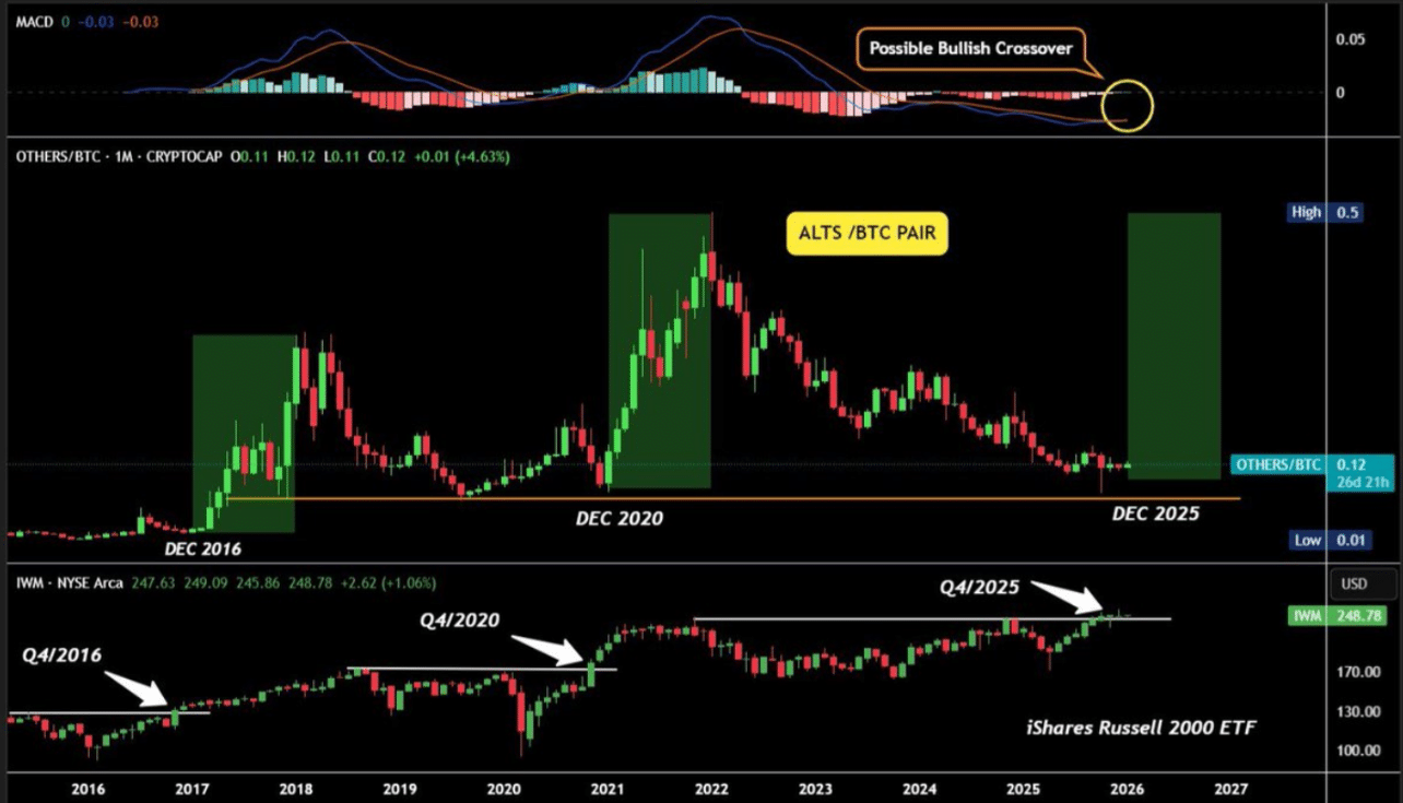MACD bullish crossover on OTHERS/BTC