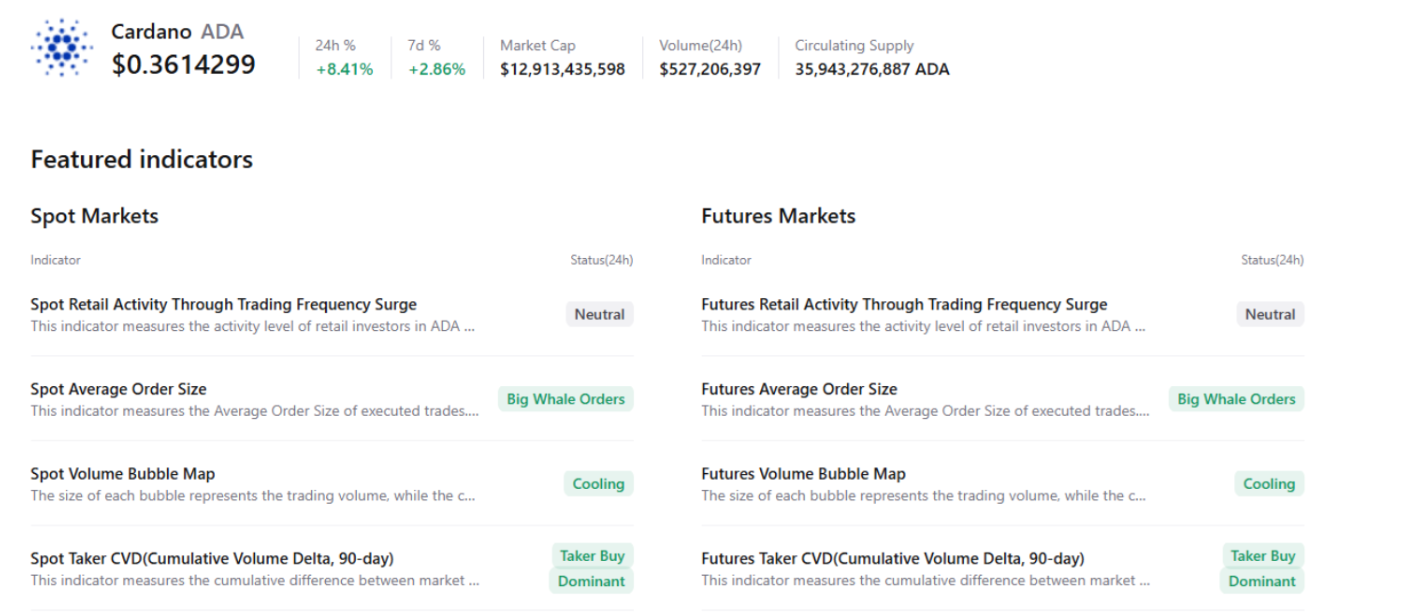 Cardano price jumps on increased whale activity