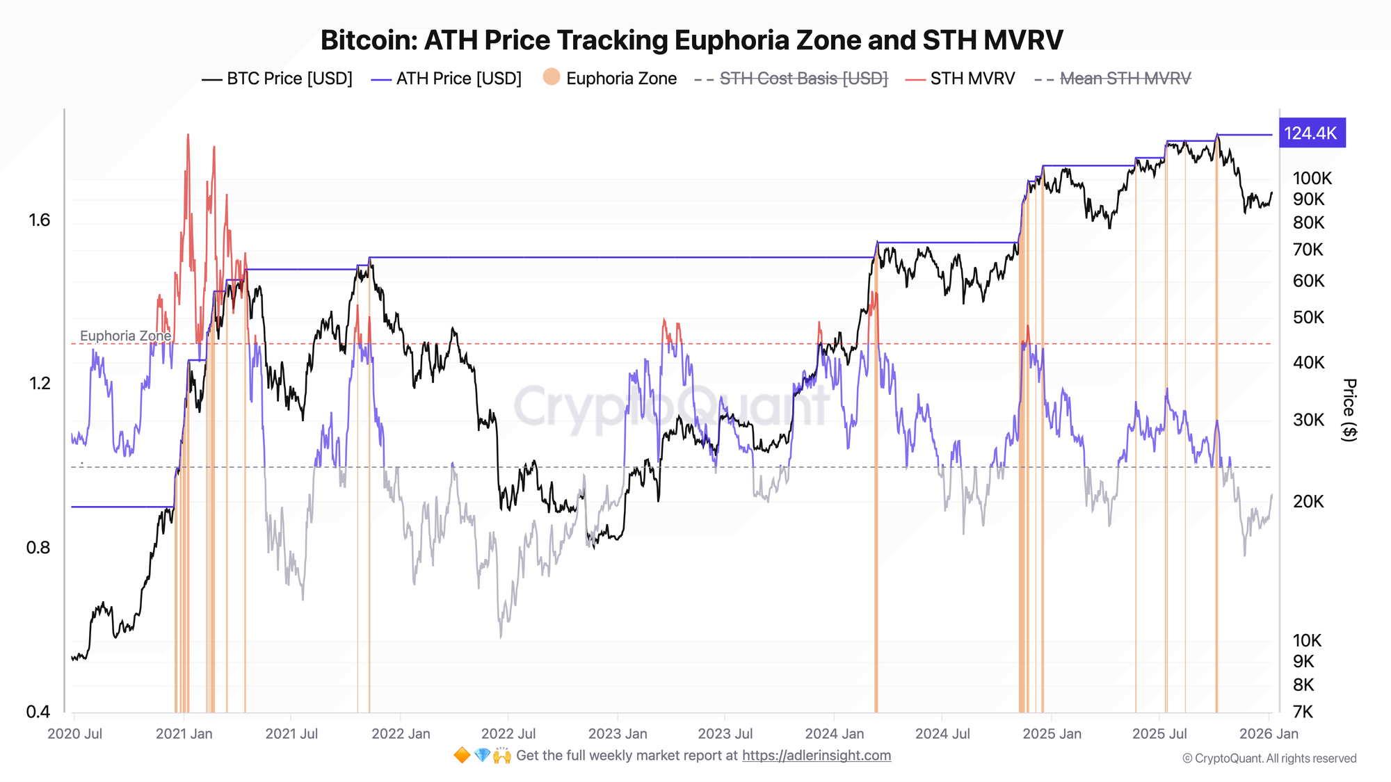 Bitcoin ATH Price Tracking Euphoria Zone and STH MVRV