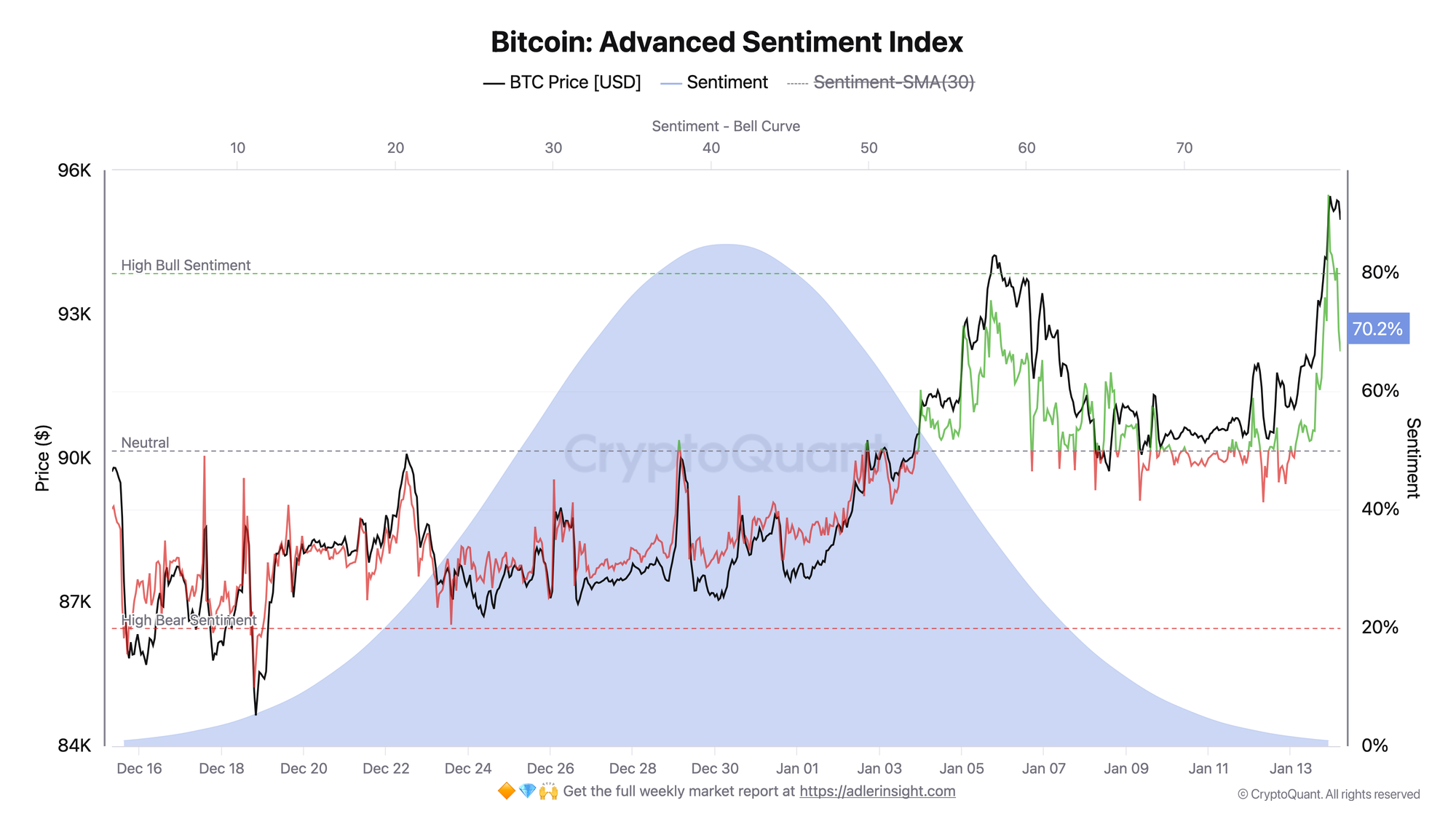 Bitcoin Advanced Sentiment Index | Source: CryptoQuant