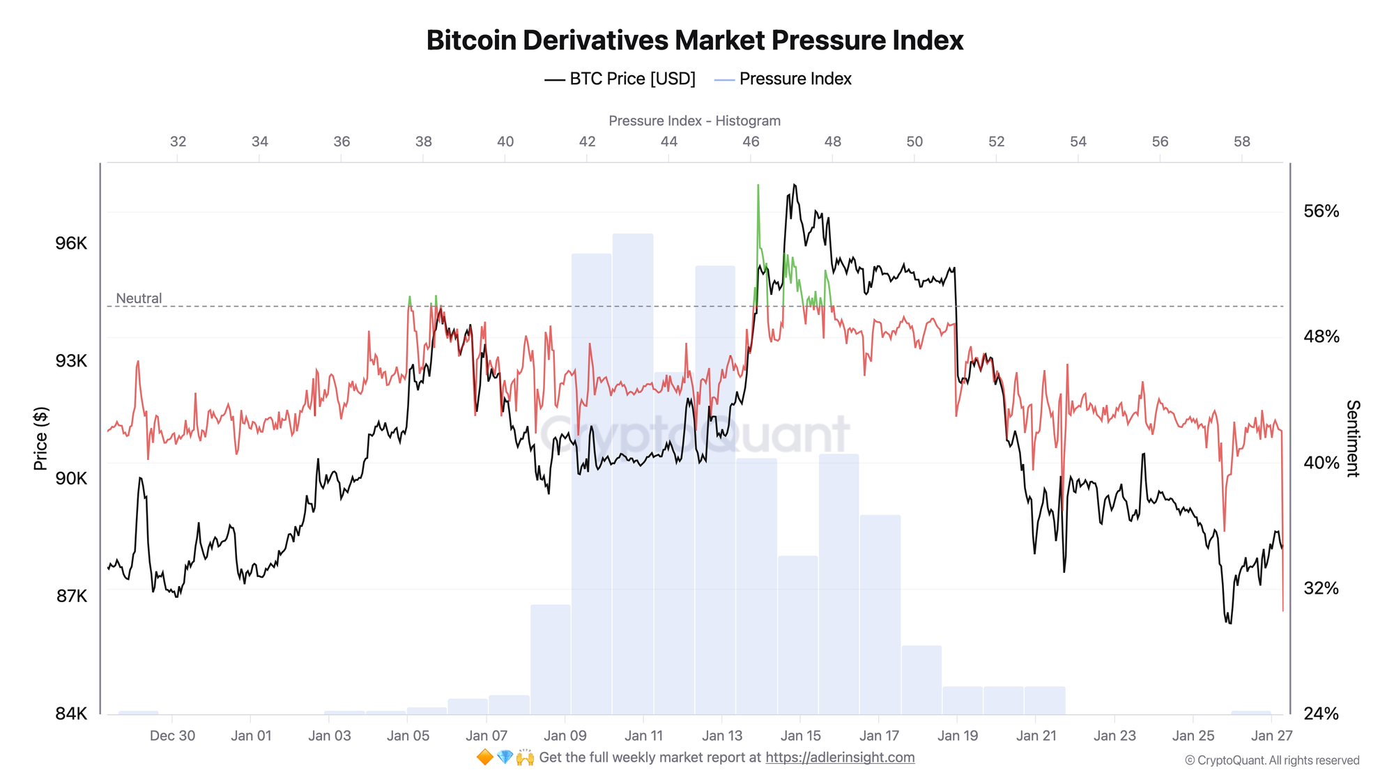 Bitcoin Derivatives Market Pressure Index | Source: CryptoQuant