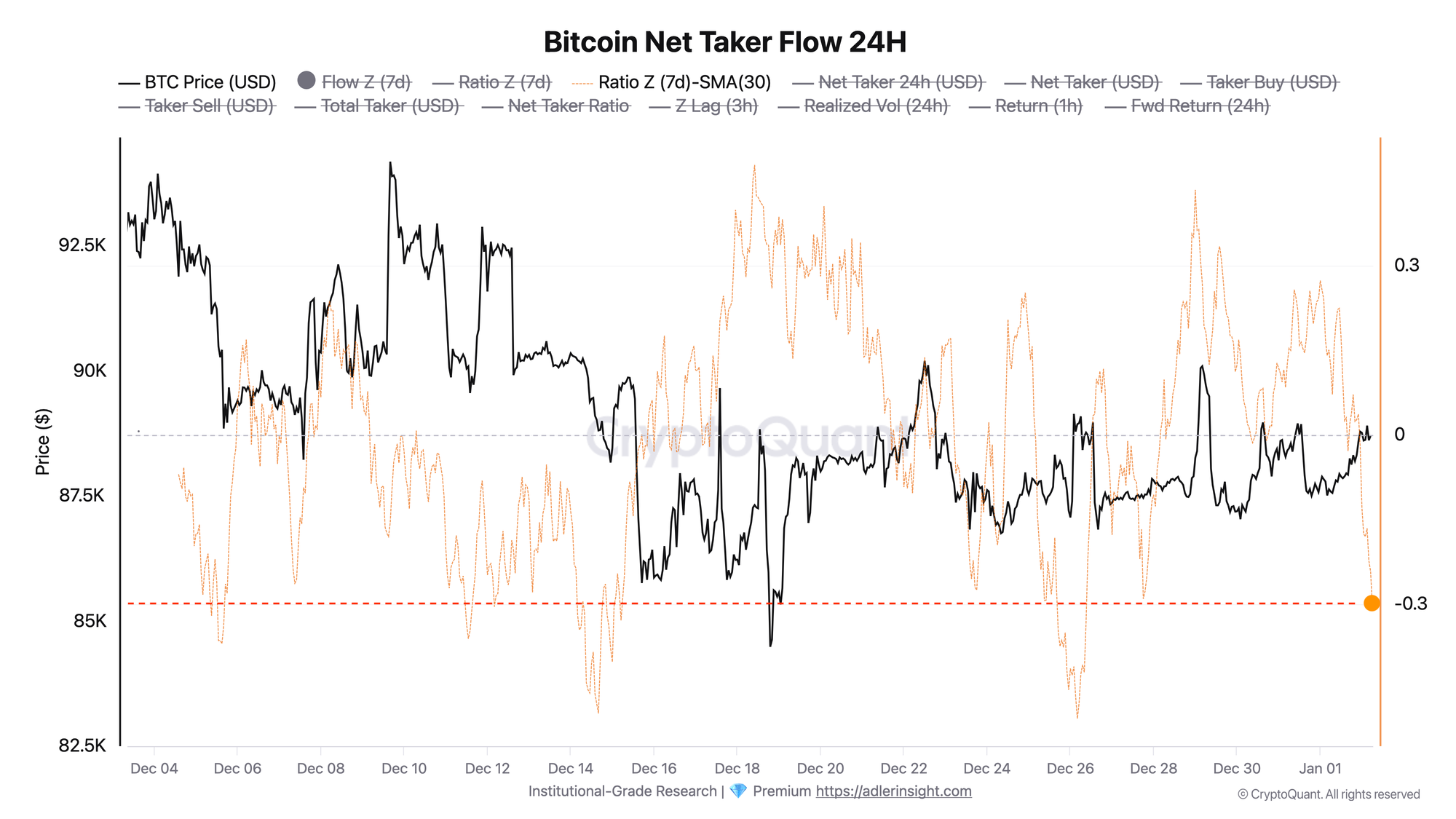 Bitcoin Net Taker Flow 24H