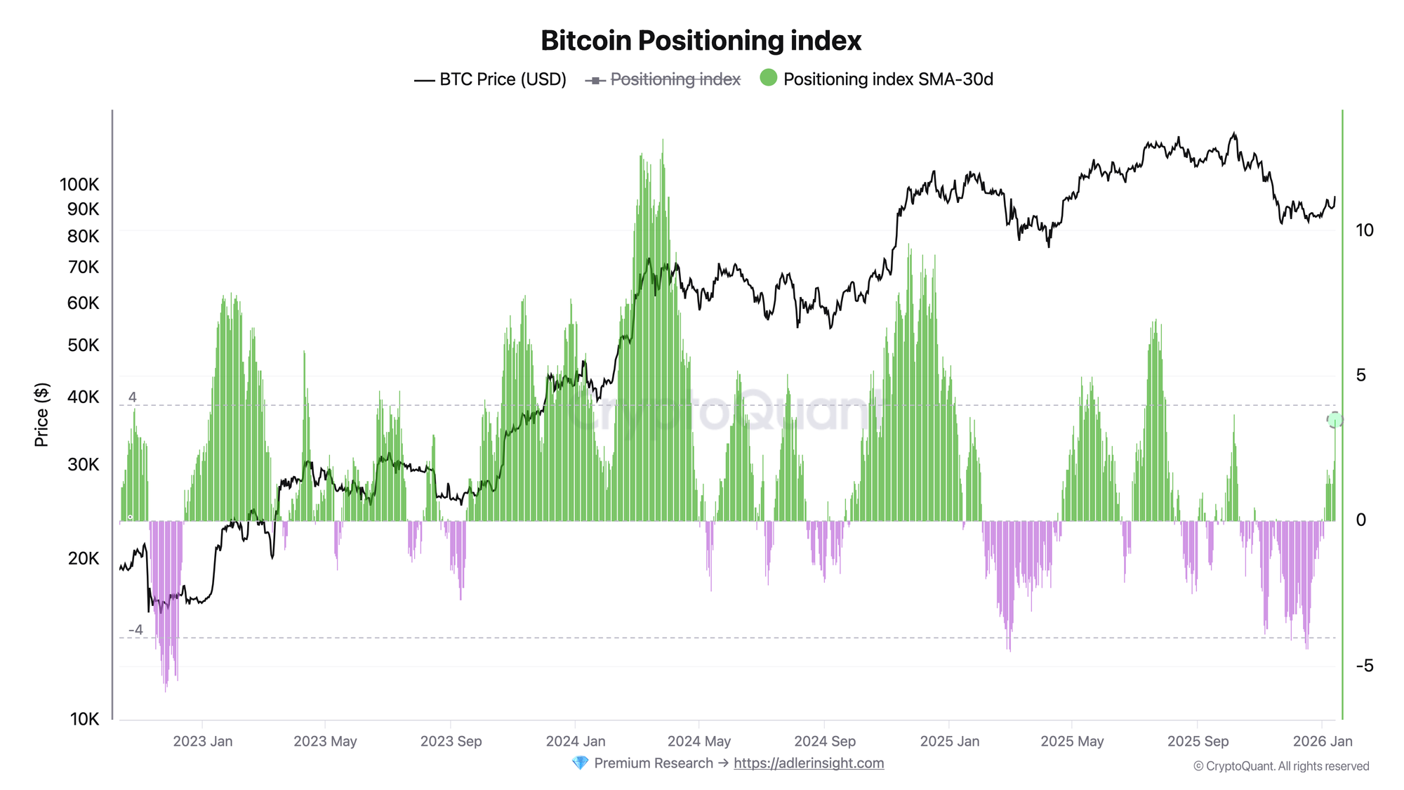 Bitcoin Positioning Index | Source: CryptoQuant