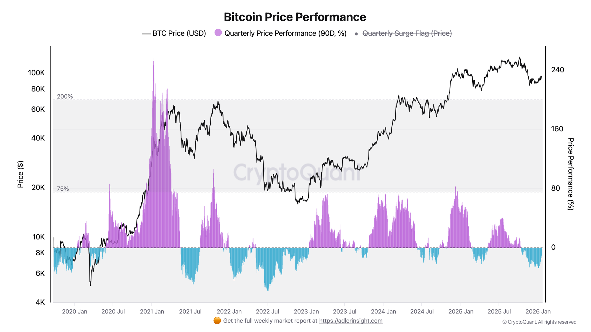 Bitcoin Price Performance | Source: CryptoQuant