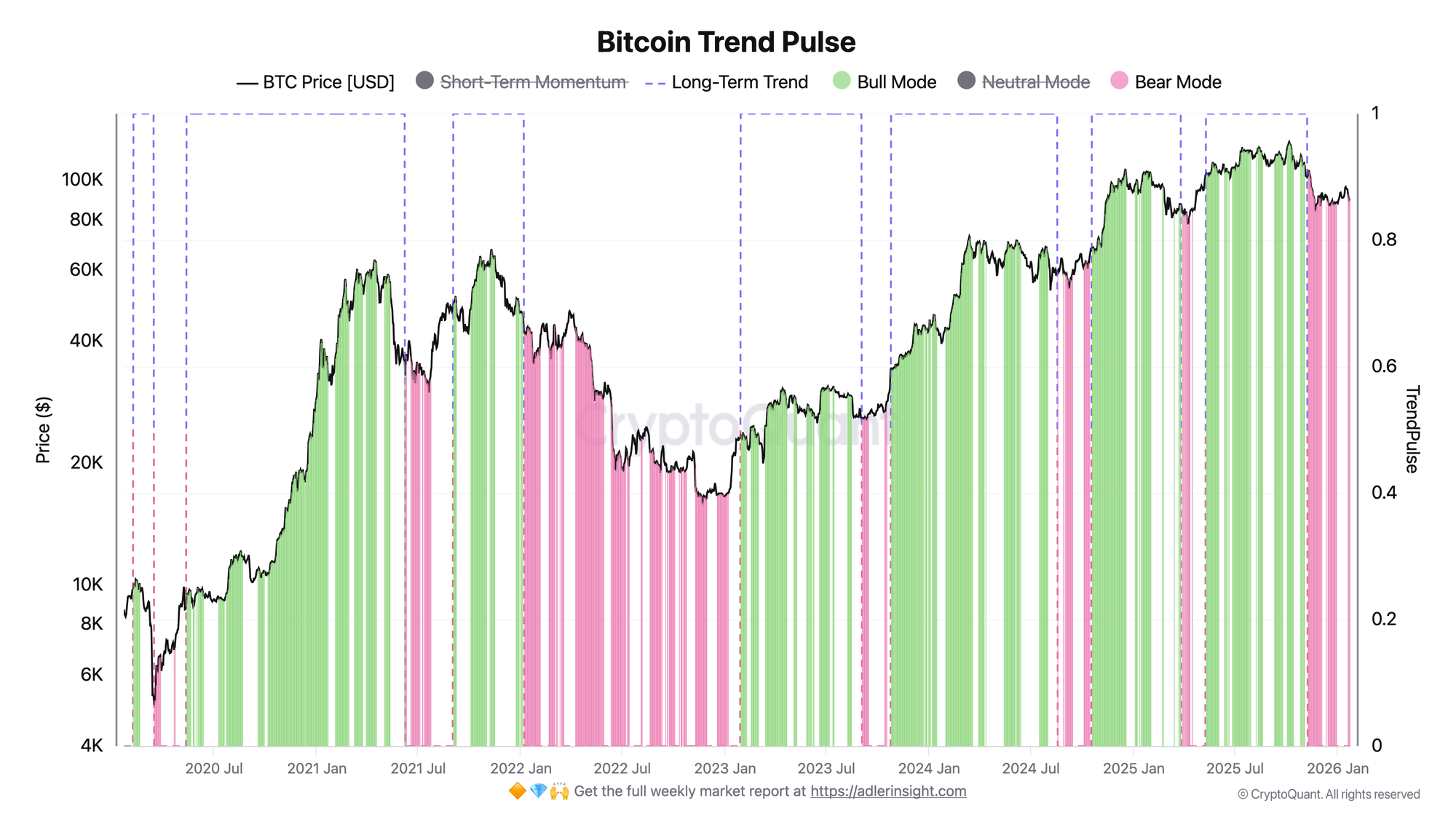 Bitcoin Trend Pulse | Source: CryptoQuant