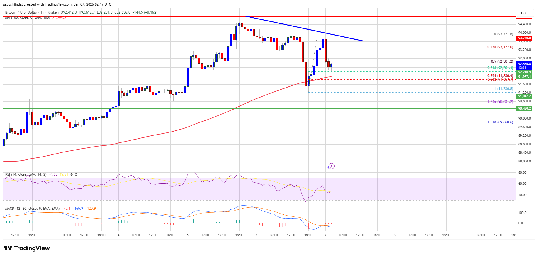 Цена Биткоина