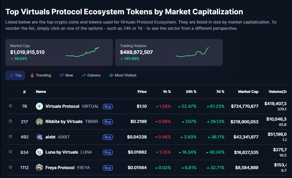 Top Virtuals Protocol Ecosystem Tokens by Market Capitalization | Source: CoinMarketCap