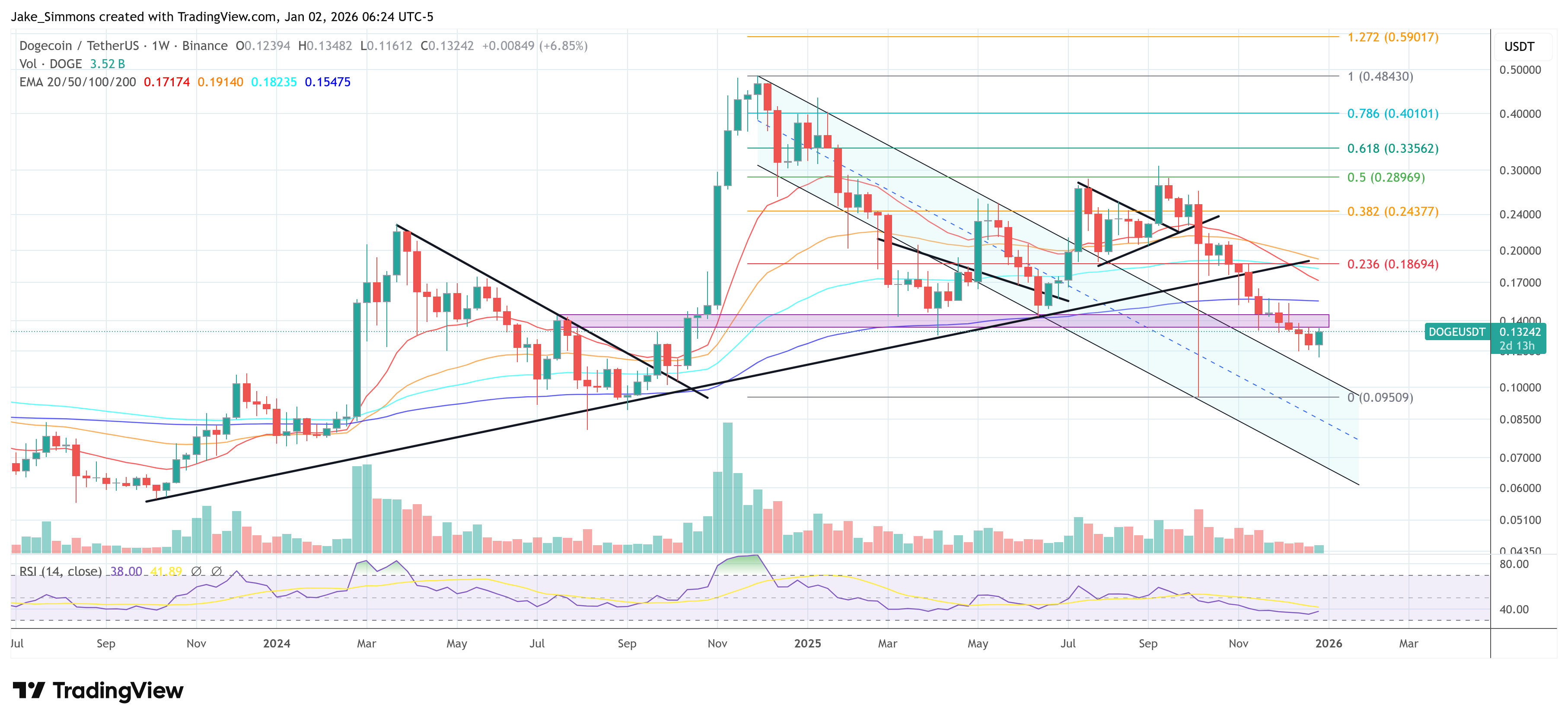 График цены Dogecoin
